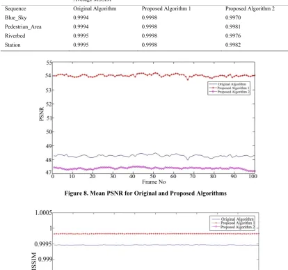 Figure 8. Mean PSNR for Original and Proposed Algorithms 