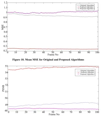 Figure 10. Mean MSE for Original and Proposed Algorithms 