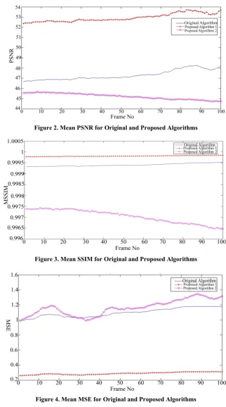 Figure 4. Mean MSE for Original and Proposed Algorithms 