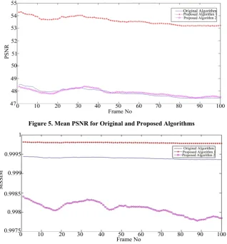 Figure 5. Mean PSNR for Original and Proposed Algorithms 