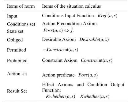Table 1. Mapping norm to situation calculus 