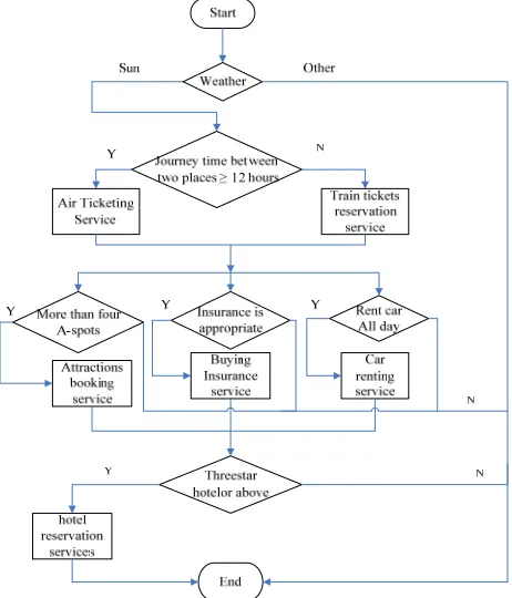 Figure 1. The chart of reservation service composition flow 