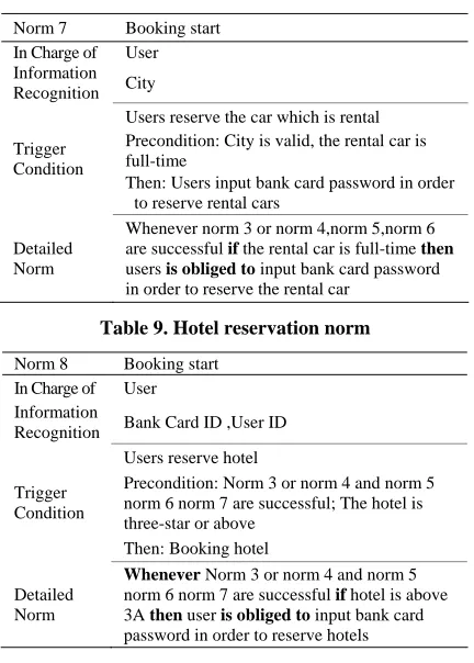 Table 8. Car rental reservation norm