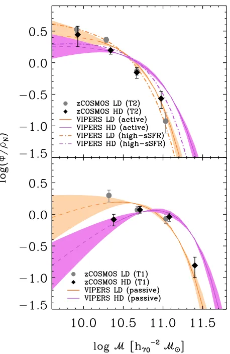 Fig. 6. VIPERS (this work) andjects from the active sample). In thesample and thealso show the stellar mass function of the VIPERS galaxies having highsSFR (i.e