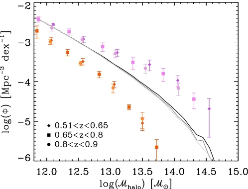Fig. 7. Halo mass function derived from the simulation described insnapshots consistent with our redshift bins, is shown as reference withsolid lines (darker colour at lowerSect