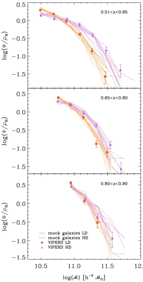 Fig. 8. Stellar mass functions of mock galaxies built from the(orange and violet for LD and HD regions, respectively), while symbolswith error bars show the GSMF of VIPERS in the two environments(the same as Fig.completeness limit (Millennium simulation th