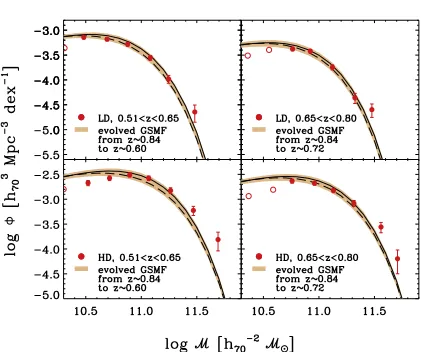 Fig. 9. Comparison between the GSMFs constructed with the P10 recipefunction in the redshift bin and environment indicated in the legend.Lines and shaded areas represent the evolution of the GSMF observedat 0and the VIPERS data