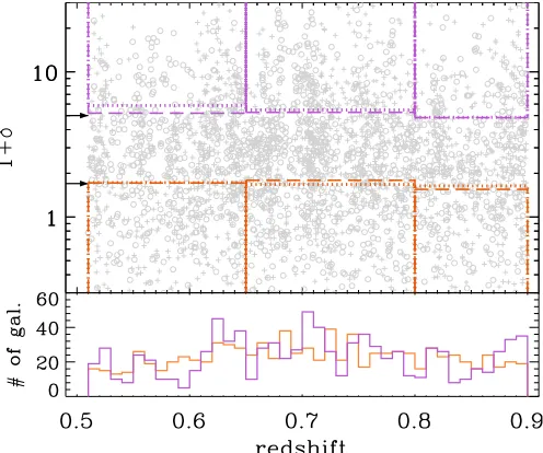 Fig. 1. Upper panel: galaxy density contrast of a mass-limited samplehaving log(M/M⊙) >10.86