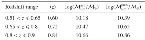 Table 1. Stellar mass completeness: thresholds for active and passivegalaxies in the redshift bins adopted in this work.