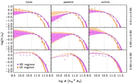 Fig. 3. Evolution of the GSMF in the diAppendixﬀerent VIPERS environments. Total, passive, and active samples are in black, red, and blue colours,respectively