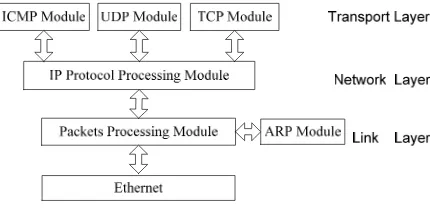 Figure 2. The TCP/IP protocol processing 