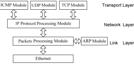 Figure 2. The TCP/IP protocol processing 