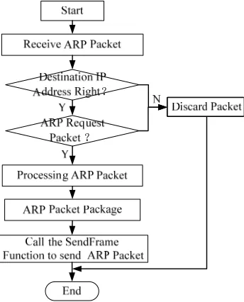Figure 4. The IP protocol processing 