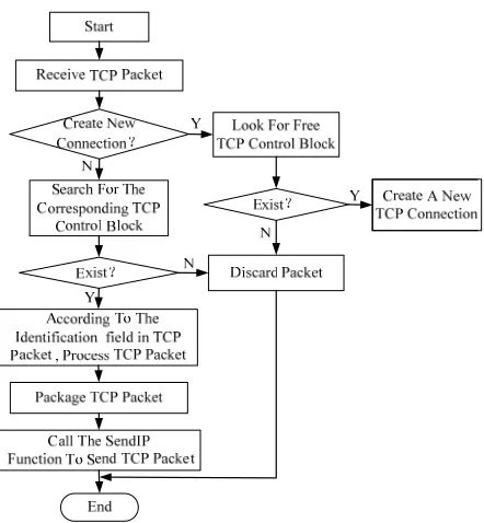 Figure 5. The ICMP protocol processing 