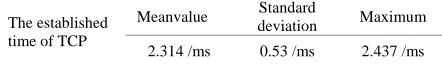 Table 2. The established time of TCP