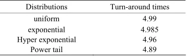 Table 1. Job turn-around time obtained from simulation, for RR policy withρ= 8 