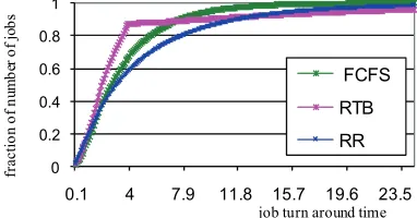 Figure 2 but for exponentially distributed job service 