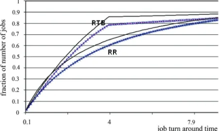 Figure 4. Fraction (normalized) of number of jobs vs. turn-  for a single and dual processor case and for RR and RTB around time, t, for exponential job service time distribution algorithm 