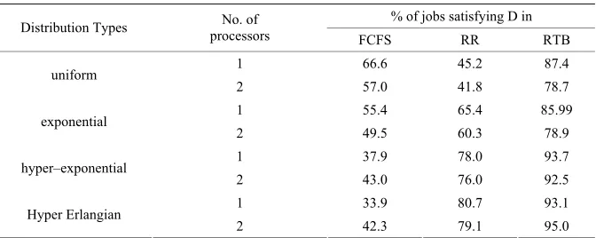 Figure 6. Fraction (normalized) of number of jobs vs.  turn-around time, t, for hyper-Erlangian job service time distribution for a single and dual processor case and for RR, and RTB algorithms 