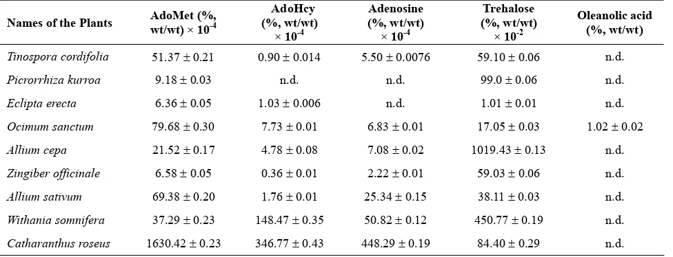 Table 1. Estimation of AdoMet, AdoHcy, Adenosine, Trehalose and Oleanolic acid. 