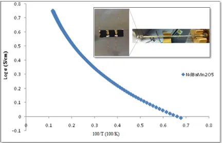 Fig. 5.Dc electrical conductivity of NdBaMn2O5 measured in air showing the highest value of 0.7Scm-1 at 850 °C.