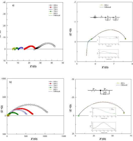 Fig. 6.EIS nyquist plots at different temperatures with fitted curve at the right hand side(equivalent circuits are shown as insert in air (a) and in 5% H2/Ar (b).