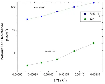 Fig. 7.NdBaMn2O5 total ionic conductivity measured in both air and 5%H2at varioustemperatures from 600 °C to 800 °C.