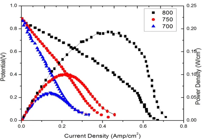 Fig. 9.Performances of the single cell Ni-YSZ/YSZ/NBMO from 700°C to 800 °C.