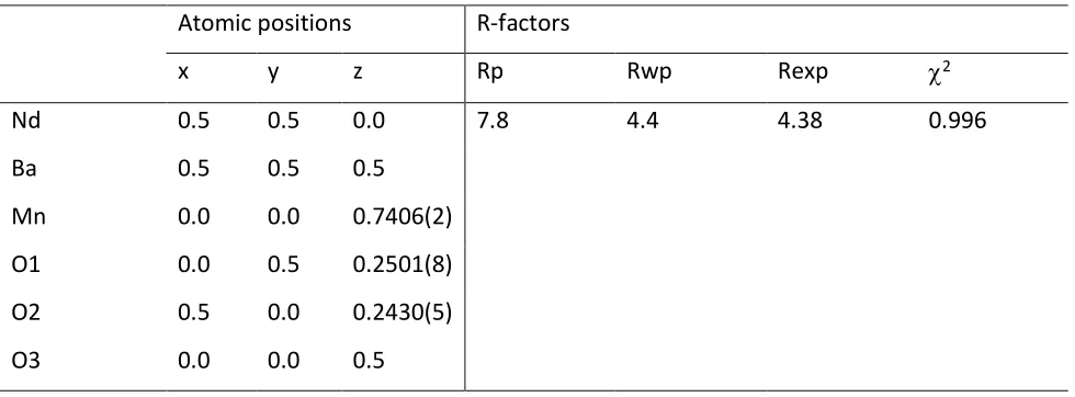 Table.1. Cell parameters, symmetry and space group of layeredNdBaMn2O5+δ compared with