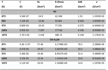 Table 3. The observed values of the EIS impedance by fitting of the impedance spectra in both
