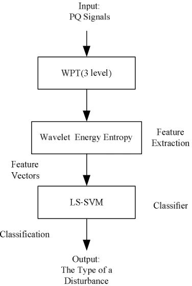 Figure 1. Power quality disturbance waveforms: (a) Normal signal; (b) Sag; (c) Interruption; (d) Swell; (e) Harmonic; (f) Notch; (g) Oscillatory transient; (h) Impulsive transient