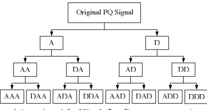Figure 3 shows the wavelet packet decomposition tree the signal is filtered into approximate information of the signals (lower frequency component) and detail informa-tion (higher frequency component)