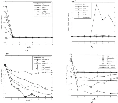 Figure 6, It is found that the near optimal val-1 and C=