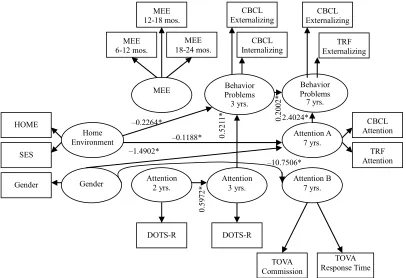 Table 1. Summary of specification and fit statistics for structural equation models of MEE, attention and behavior problems 