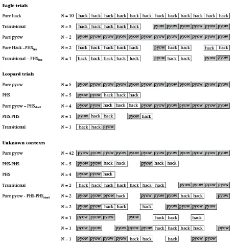 Figure 1: Patterns of Putty-nosed responses to auditory models in field experiments (compared with series produced in unknown contexts) (Arnold and Zuberbühler 2006a, Figure 6): Patterns of call production 