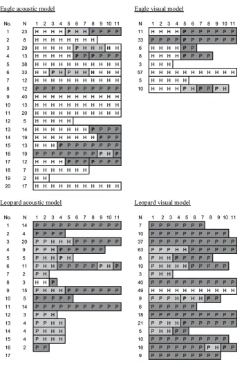 Figure 3: Patterns of Putty-nosed responses to auditory models in field experiments (compared with series produced in unknown contexts) (Arnold et al