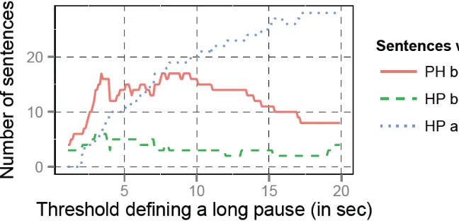Figure 4: Number of sentences of different types depending on the threshold adopted for inter-sentential pauses (only sentences containing both pyows and hacks) 