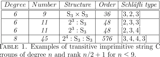 Table 1. Examples of transitive imprimitive string C-
