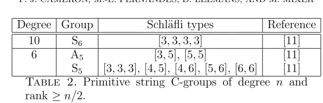Table 2. Primitive string C-groups of degree n and