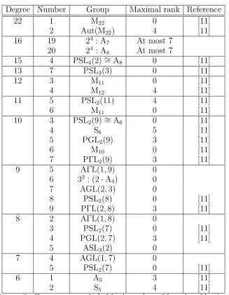 Table 3. Groups not excluded by bounds and lengths of lattices.