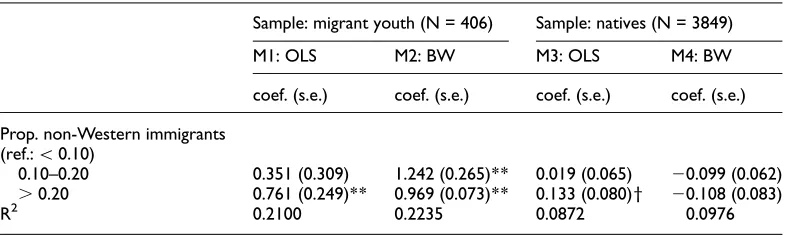Table 3. OLS vs. BW models on educational commitments: Comparison of neighbourhoodcharacteristics.