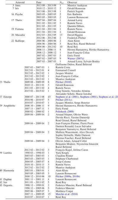 Table A.2. New observations used for updating the shape models and observations that are not included in the UAPC used for new shape modeldeterminations.