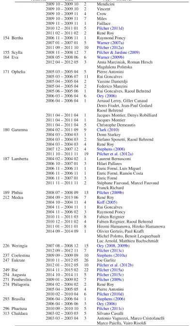 Table A.2. continued.