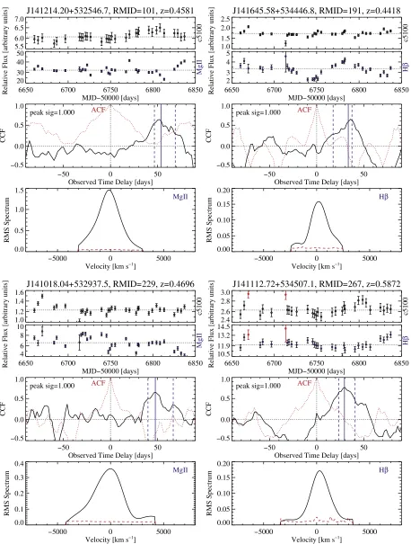 Figure 4. Light curves, CCF, and rms line proﬁle for the 15 objects with lag detections