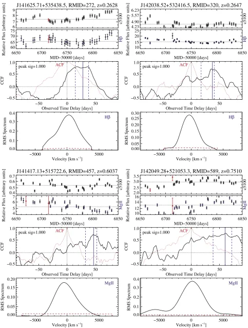 Figure 5. Same as Figure 4, for another set of four objects with lag measurements.