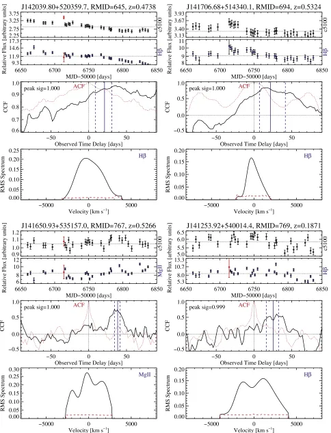 Figure 6. Same as Figure 4, for another set of four objects with lag measurements.