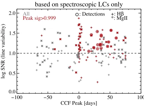 Figure 3. Diagnosis of lag detections with spectroscopic-only LCs. Gray points