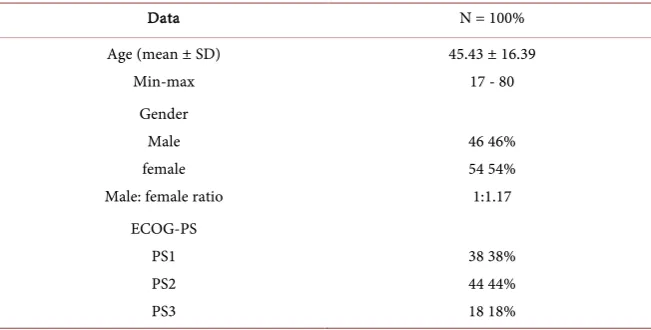 Table 1. Demographic data of 100 patients with rectal carcinoma. 
