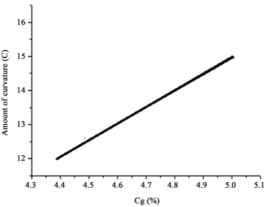Figure 12. Correlation should be: between Cc and OCR according to our hypothesis. 