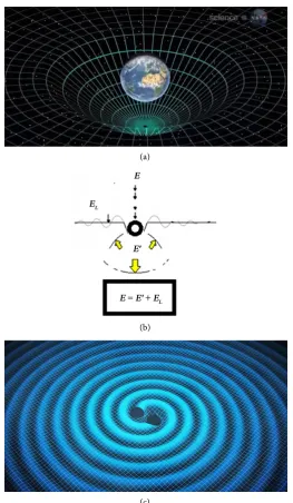 Figure 1. (a) Curvature of space-time fabric after, einstein [19]; (b) New concept of energy behaviour interacted to space-time fabric after, H